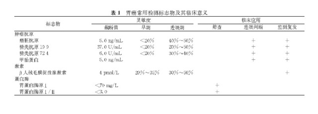 胃癌检测标志及临床意义